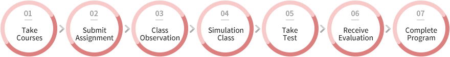 Take Courses→Submit Assignments→Class Observation→Simulation Class→Take Test→Receive Evaluation→Complete the Program